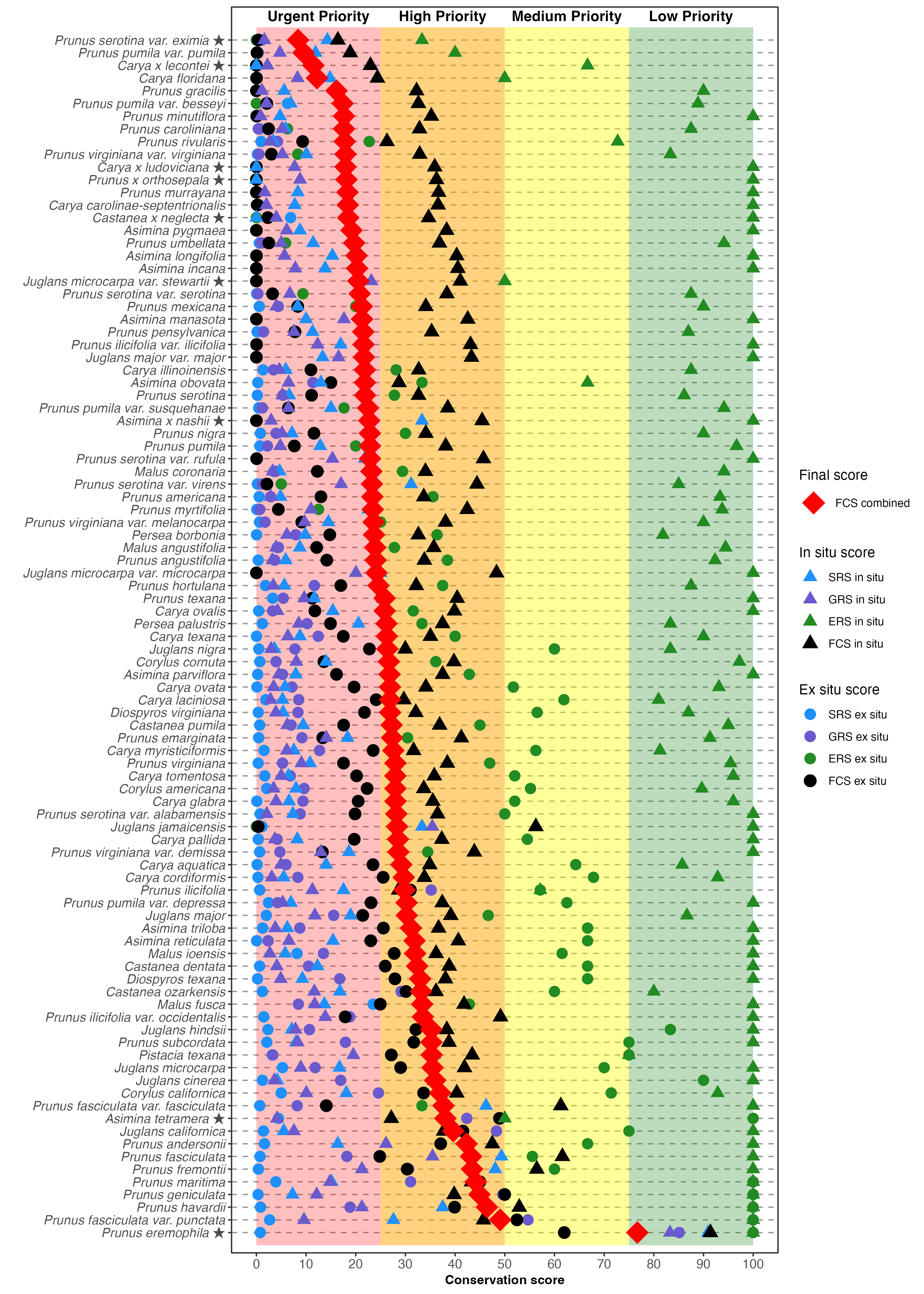 Summary gap analysis chart